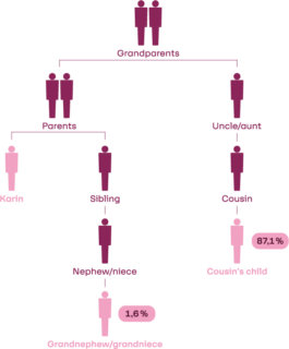 Evidence of relatives from Karin Müller’s DNA analysis, 2017 trotzdem da! Ein Projekt der Gedenkstätte Lager Sandbostel, 2024